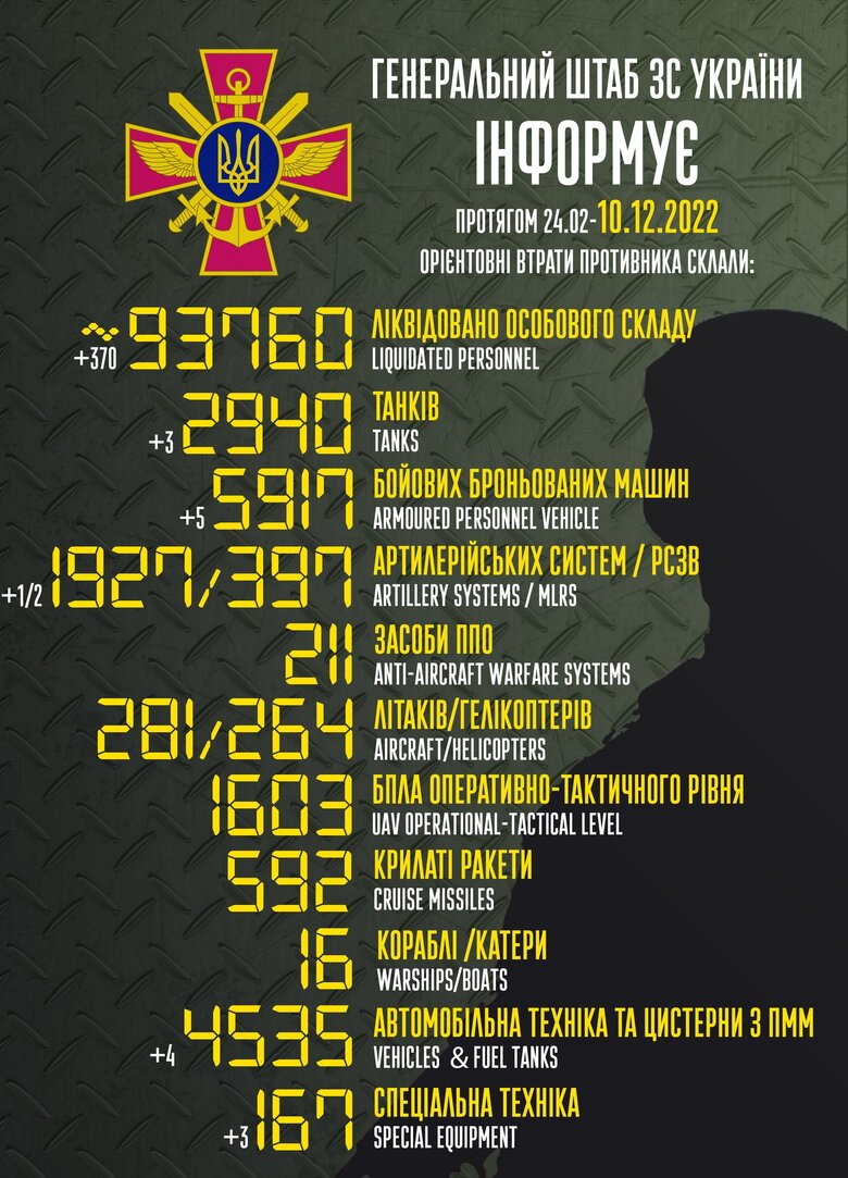 Общие боевые потери РФ с начала войны – около 93 760 человек, 2940 танков, 1927 артсистем, 5917 бронированных машин 01
