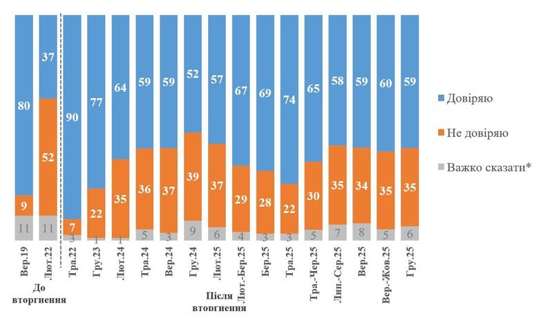 Українці відповіли, чи довіряють Зеленському: результати опитування