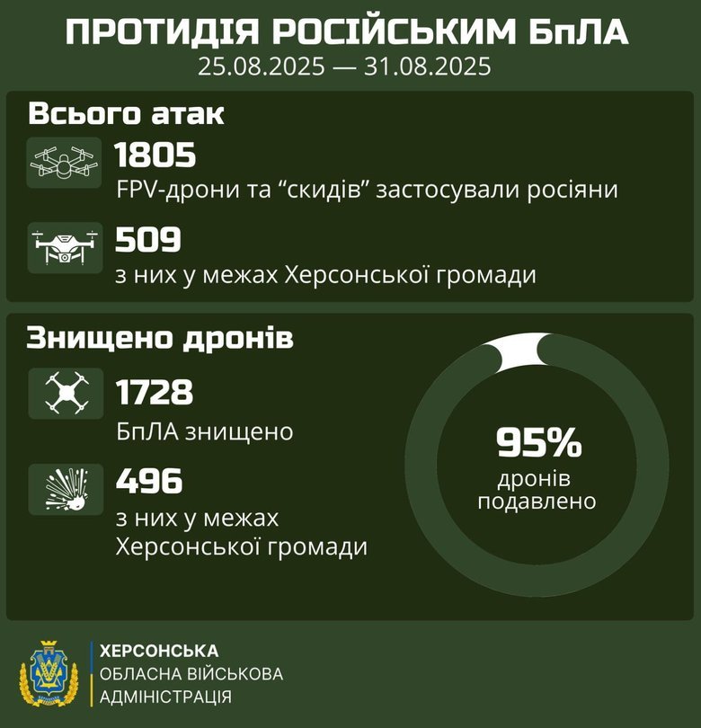 Над Херсонской областью уничтожено более 1700 дронов за неделю