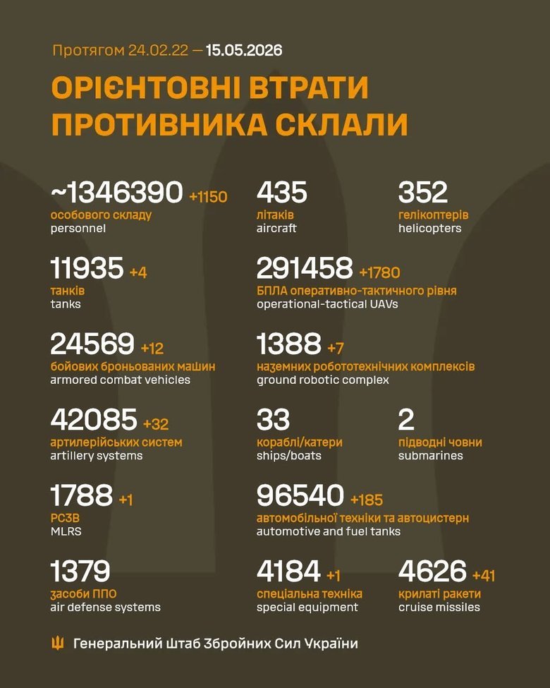 Скільки окупантів ліквідовано 14 травня
