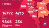 У Києві за добу виявили 315 нових випадків коронавірусу, одужали 97 осіб, - Кличко