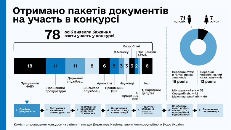 На посаду директора НАБУ претендують 78 кандидатів 01