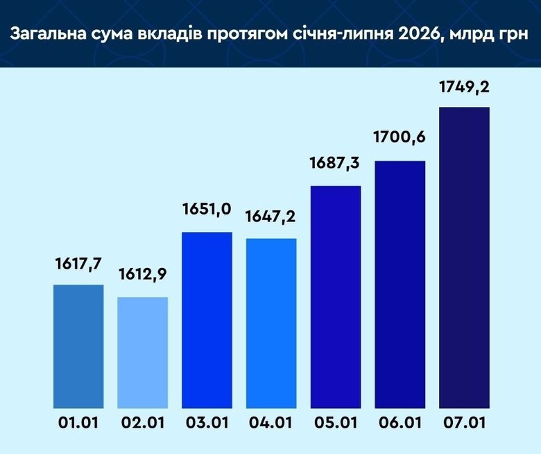Скільки грошей українці тримають на банківських рахунках