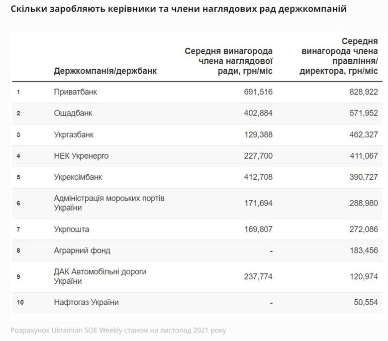 Кабмін відмовився обмежувати зарплати членам наглядових рад та керівникам держкомпаній 01