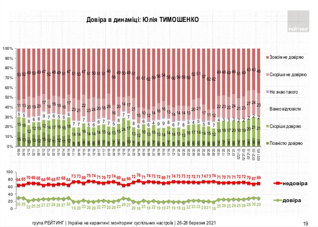 Зеленському довіряють 46% жителів України, не довіряють - 51%, - опитування Рейтингу 04