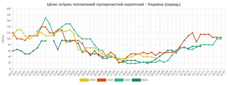 огірки