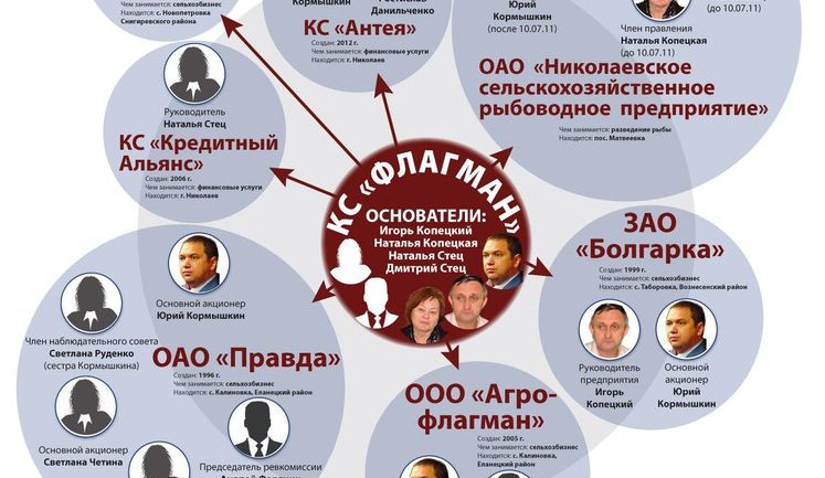 Николаевский депутат от ПР причастен к финансовой пирамиде, которая украла у людей 37 млн, - СМИ. ФОТО