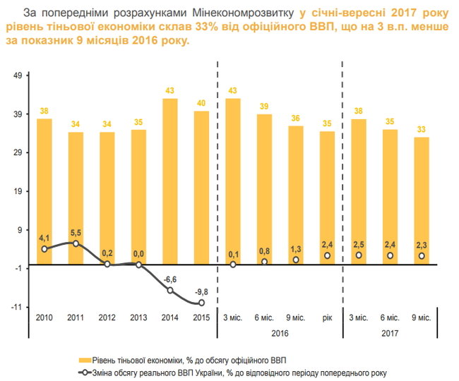 Уровень теневой экономики в Украине сократился до 33%, – Минэкономразвития 01
