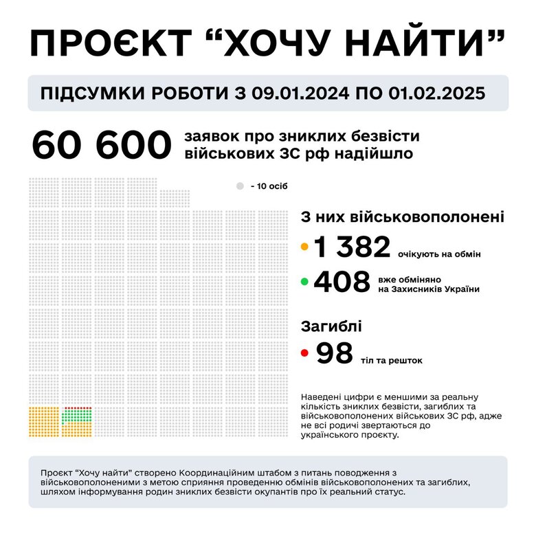 Зниклі безвісти російські військові: скільки Коордштаб отримав запитів