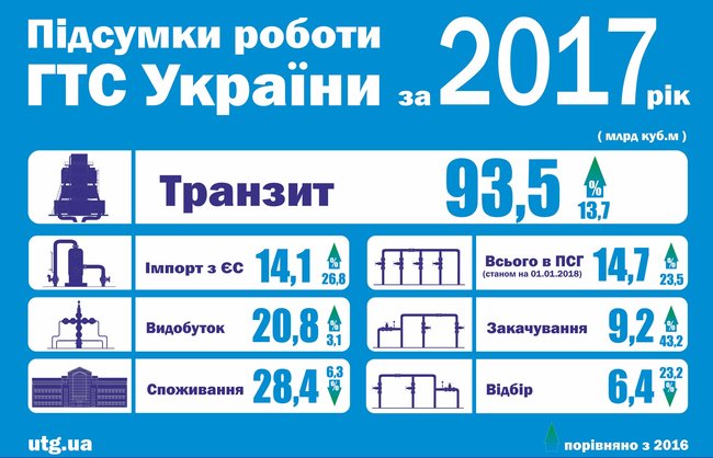 Транзит газу через Україну побив семирічний рекорд, - Укртрансгаз 01
