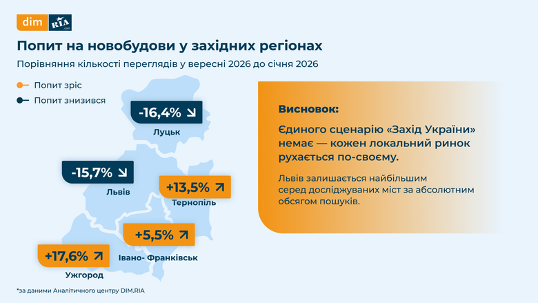 Яке житло в новобудовах найчастіше шукають українці в західних регіонах країни