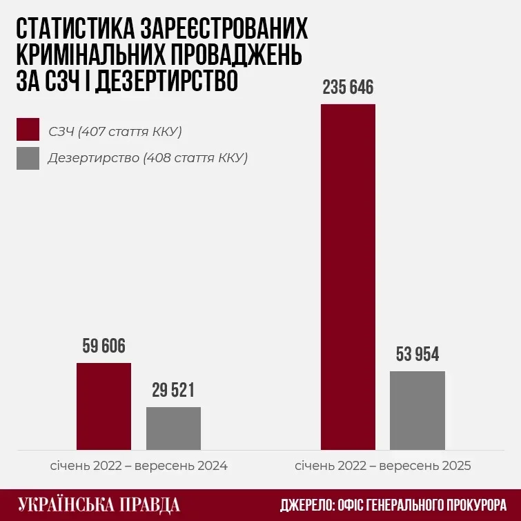 AWOL in the Armed Forces of Ukraine. Data statistics / UP