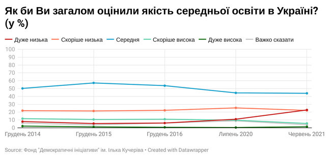 Между средним и низким: граждане оценили качество образования в Украине, - опрос Деминициатив и КМИС 01