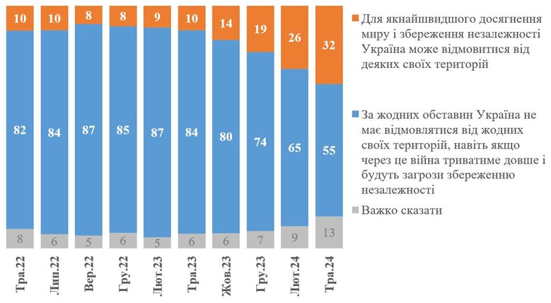 Опитування українців про готовність до територіальних поступок Росії заради миру