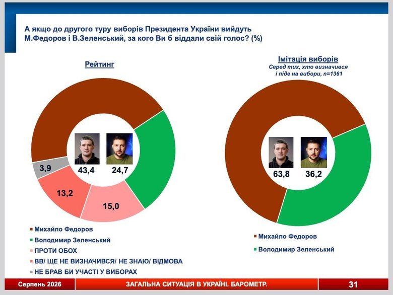 За кого українці готові проголосувати на виборах в Раду?