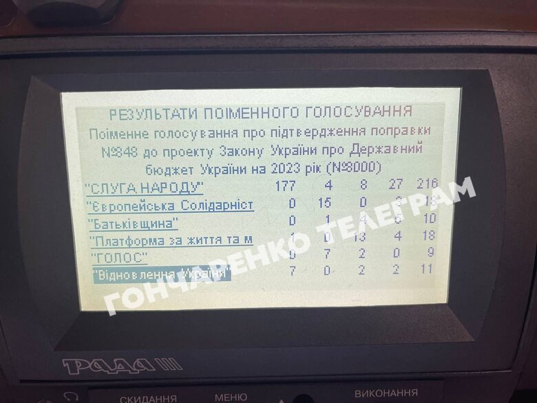 Рада не підтримала виділення 1,3 млрд грн на телемарафон Єдині новини 01