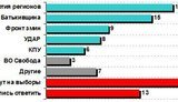 Pseudo Sociology Giving Incredible Ratings to Our Ukraine, Korolevska, and Lyashko is Crap, Says Haran