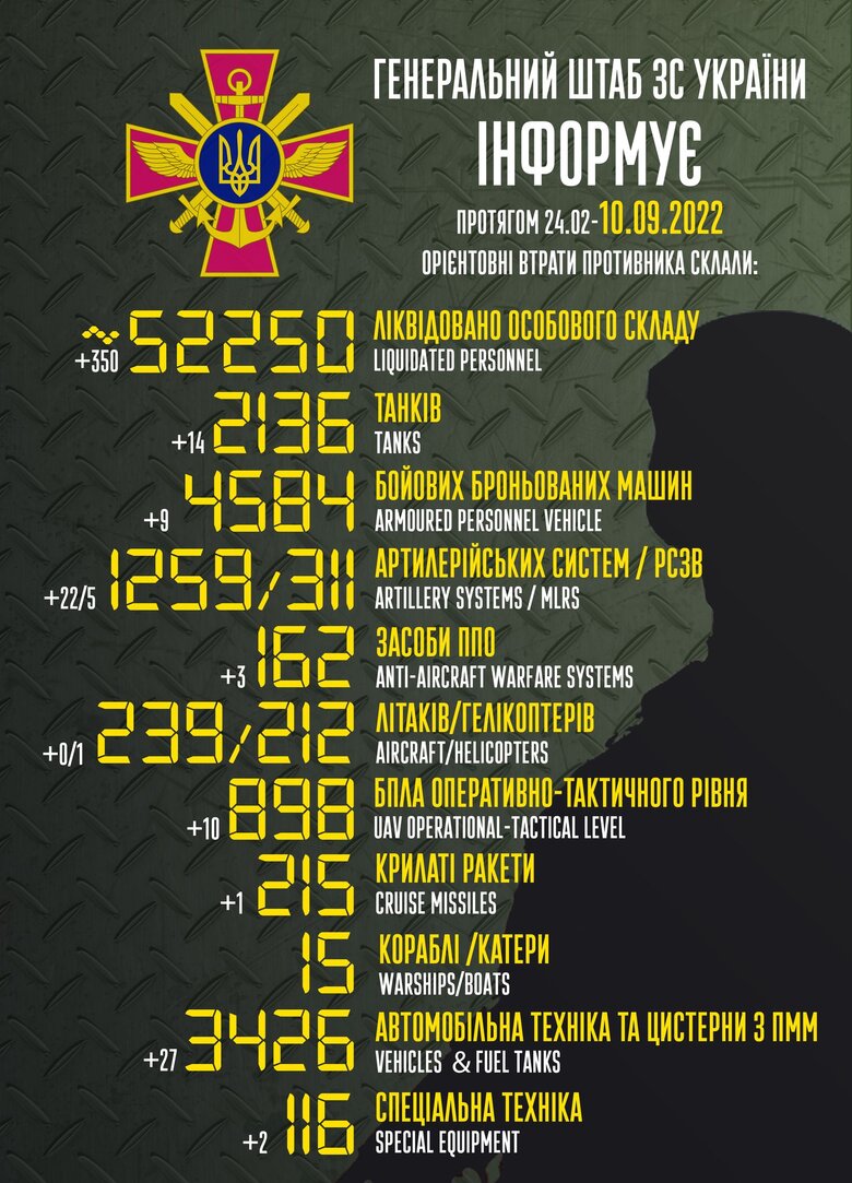 Общие боевые потери РФ с начала войны - около 52 250 человек, 239 самолетов, 212 вертолетов, 2 136 танков, 1 259 артсистем и 4 584 бронированные машины 01
