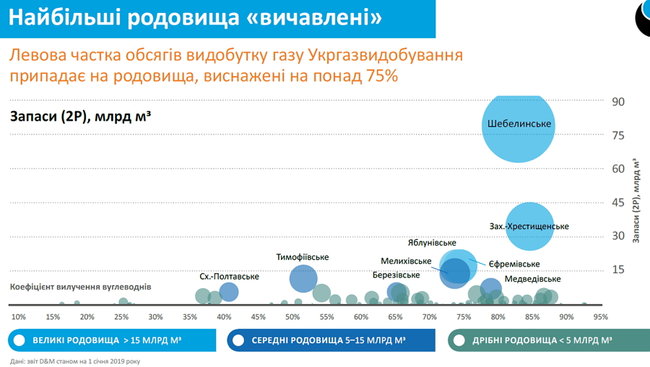 Почему Нафтогаз провалил добычу. И как планирует наращивать ее снова 04