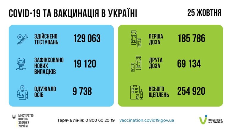 734 умерших от COVID-19 за сутки: новый трагичный рекорд в Украине 12