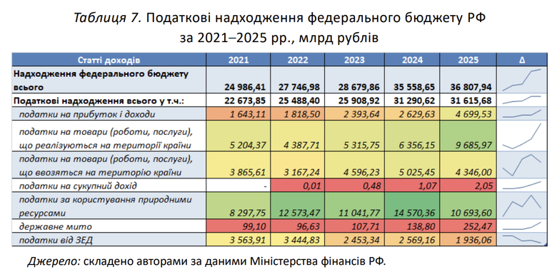 Податкові надходження до федерального бюджету РФ