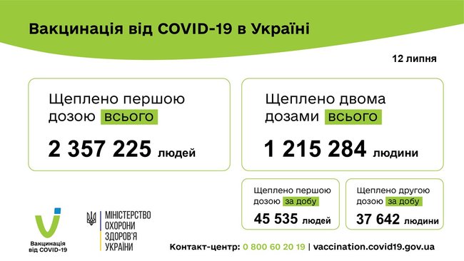 За добу в Україні вакцинували проти коронавірусу 83 177 осіб, загалом - 2 311 692, - МОЗ 02