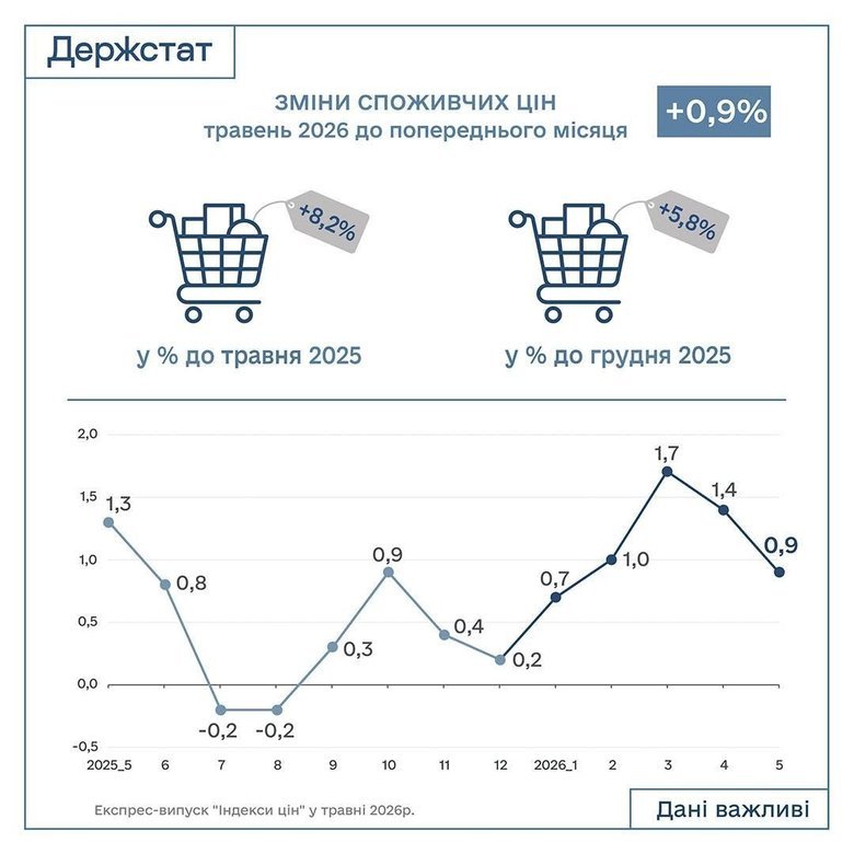 графік