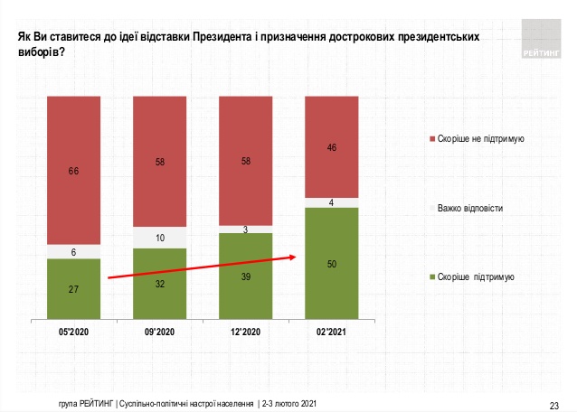 Відставку Зеленського підтримують 50% опитаних жителів України, розпуск Ради - 63%, - опитування Рейтингу 05 Відставку Зеленського підтримують 50% опитаних жителів України, розпуск Ради - 63%, - опитування Рейтингу 05
