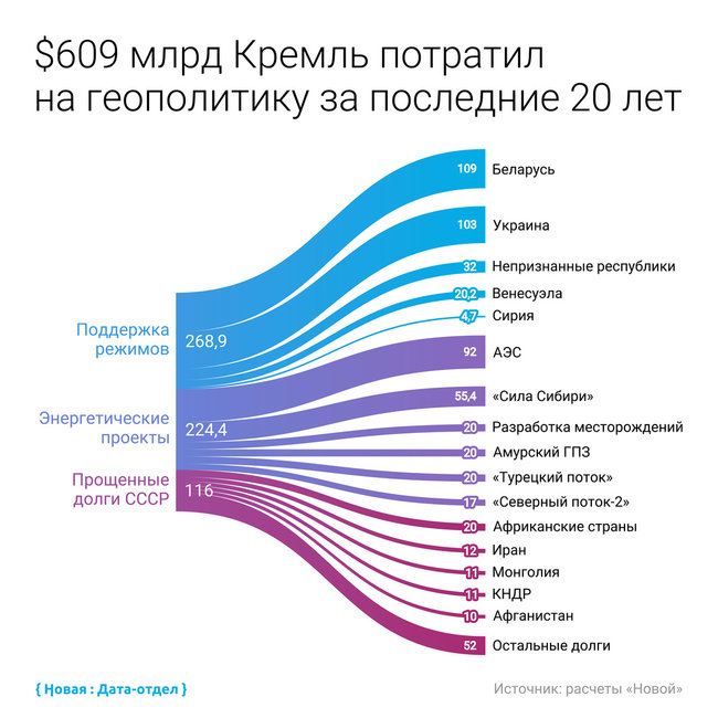 Россия до 2014 года потратила более $100 млрд на помощь Украине, - росСМИ 01