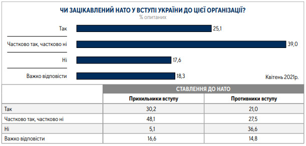 62% громадян за вступ України в ЄС, 54% - за членство в НАТО, - опитування Центру Разумкова 21