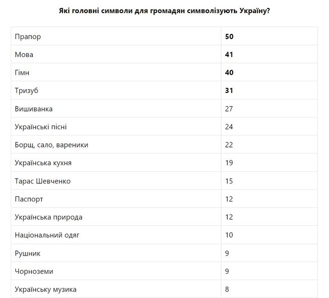 50% українців вважають прапор головним символом держави, - дослідження 01
