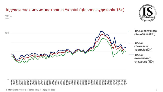 Потребительские настроения украинцев за год упало на 26 пунктов, – исследование 01