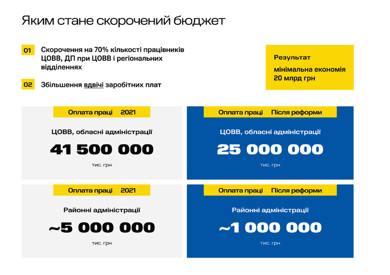 Влада планує скоротити держапарат в 3 рази за рахунок цифровізації, - ЗМІ 04