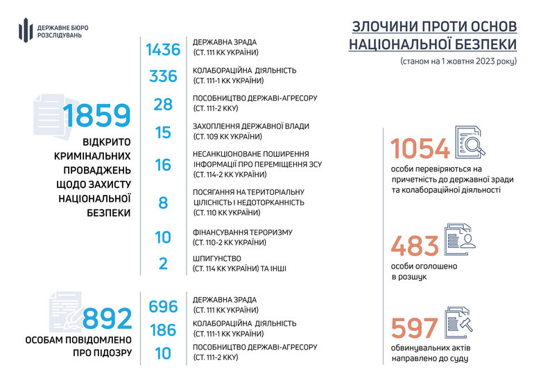 ДБР відкрило майже 1,9 тис. проваджень щодо злочинів проти нацбезпеки 01