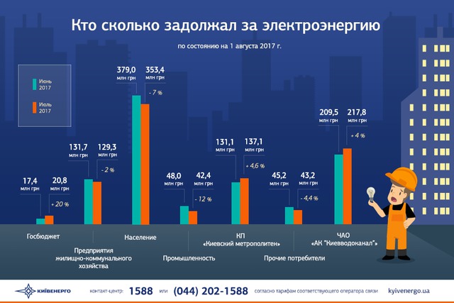 Кияни заборгували Київенерго за електрику 353,4 млн грн 01 Кияни заборгували Київенерго за електрику 353,4 млн грн 01