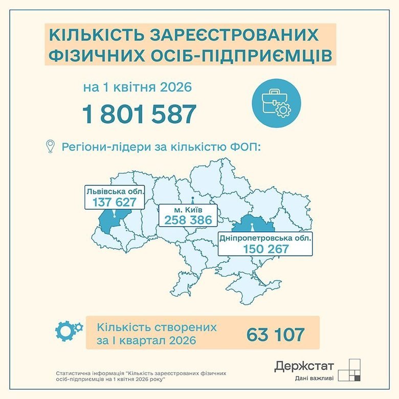 В Україні наразі зареєстровано понад 1,8 мільйона ФОПів