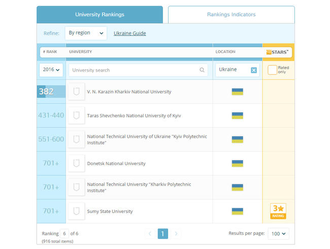 университеты