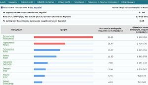 ЦВК опрацювала 91,06% протоколів: Зеленський, Порошенко, Тимошенко. ІНФОГРАФІКА