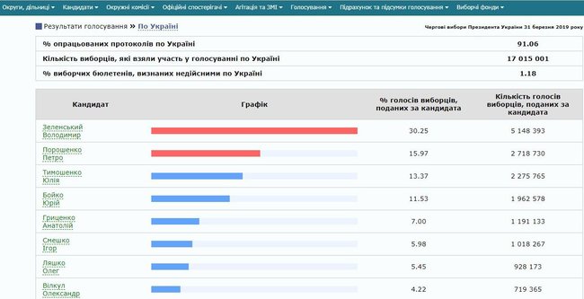 ЦИК обработал 91,06% протоколов: Зеленский, Порошенко, Тимошенко 01