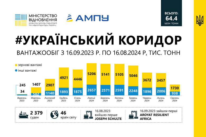 Експорт українським морським коридором за рік його роботи