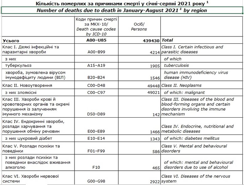 За 8 місяців в Україні померли 439,4 тис. осіб: від хвороб системи кровообігу - 276 тис., онкології - 49 тис., COVID-19 - 37 тис., - Держстат 01