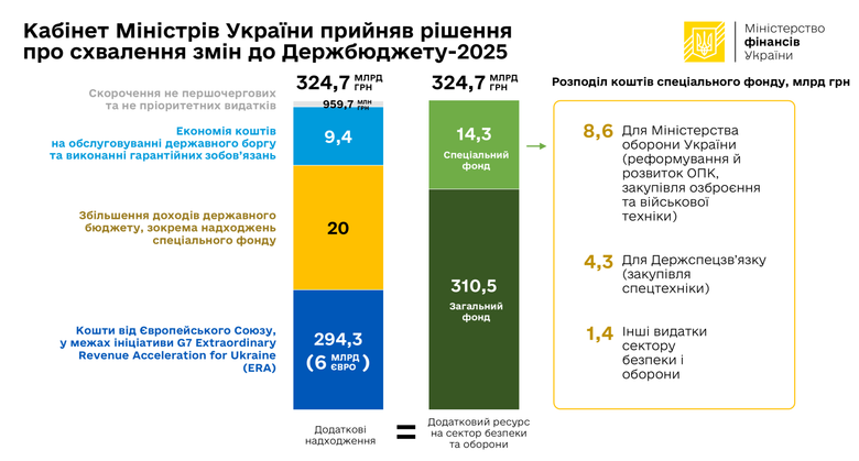 зміни до закону про держбюджет на 2025 рік