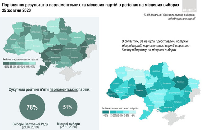 Рейтинг партій за результатами місцевих виборів: СН - 14,5%, ЄС - 13,7%, ОПЗЖ - 12,5%, За майбутнє - 8,6%, Батьківщина - 8,5% , - дані Рейтингу 10 Рейтинг партій за результатами місцевих виборів: СН - 14,5%, ЄС - 13,7%, ОПЗЖ - 12,5%, За майбутнє - 8,6%, Батьківщина - 8,5% , - дані Рейтингу 10