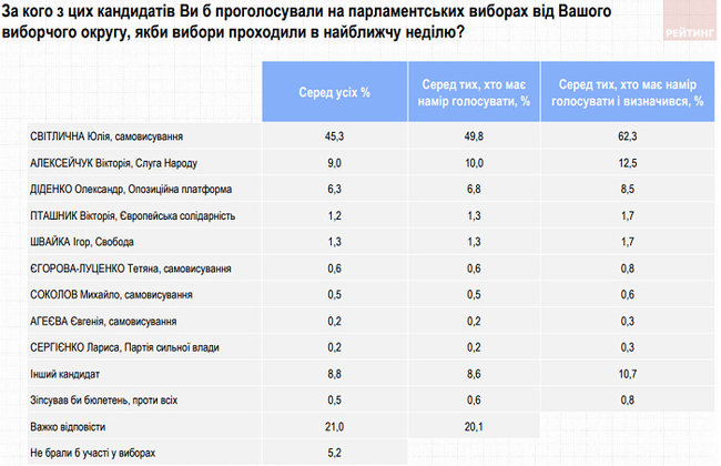Лидеры на выборах в Раду по 179 округу: Светличная (самовыдвижение) - 62,3%, Алексейчук (СН) - 12,5%, Диденко (ОПЗЖ) - 8,5%, - Рейтинг 01