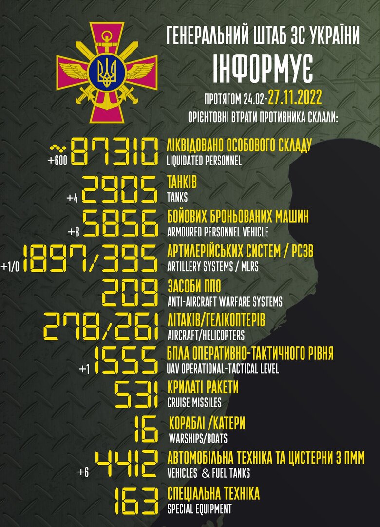 Total combat losses of Russian Federation since beginning of war - about 87,310 people, 2,905 tanks, 1,897 artillery systems, 5,856 armored vehicles 01