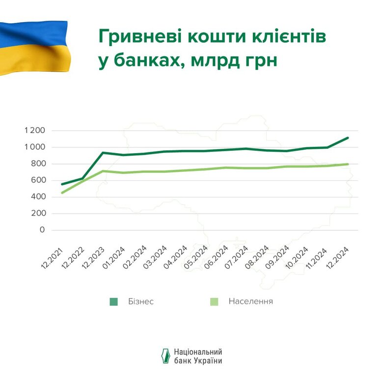 Обсяг гривневих вкладів україніців у 2024 році