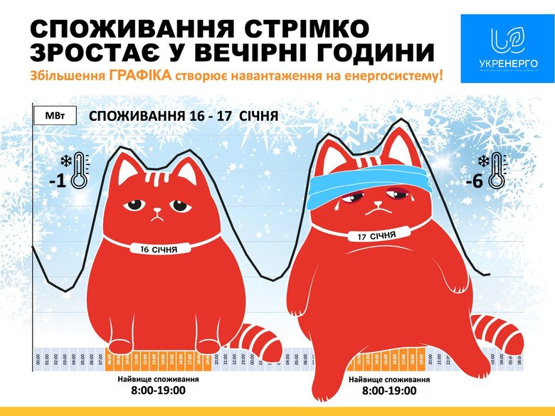 Споживання електроенергії стрімко зростає, Укренерго закликає всіх економити 01