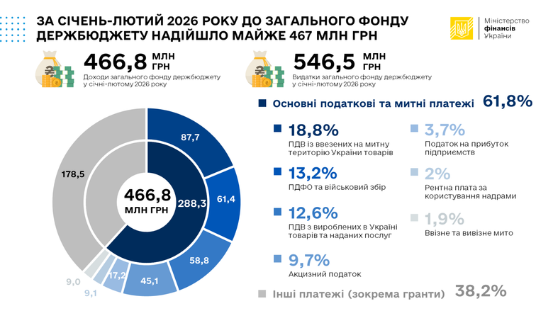 Україна з початку року отримала понад 164 мільярди гривень грантів