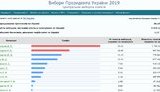 ЦИК обработал 36,1% протоколов: Зеленский, Порошенко, Тимошенко. ИНФОГРАФИКА