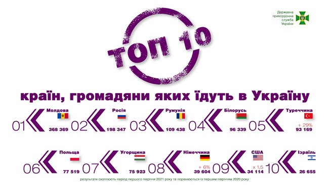 В какие страны едут украинцы: Госпогранслужба назвала тенденции заграничных путешествий 02